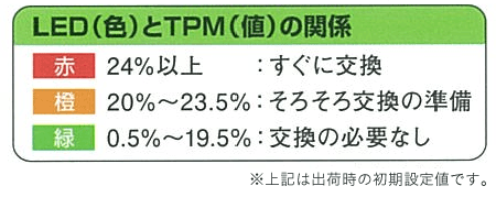 LED（色）とTPM（値）の関係　赤24％以上：すぐに交換、橙20％～23.5％：そろそろ交換の準備、緑0.5％～19.5％：交換の必要なし