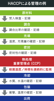 HACCPによる管理の例